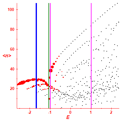 Peres lattice <N>